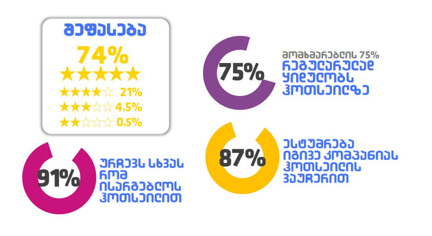 რა გავლენას ახდენს მომხმარებლის შეფასება ბიზნესზე?